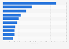 Leading Android apps in Italy 2018, by revenue