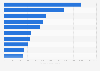 Leading iPad apps in Austria 2018, by downloads