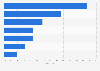 Product categories most likely to be 'showroomed' New Zealand 2015