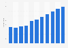 Number of event catering and other food service enterprises in Norway 2007-2017