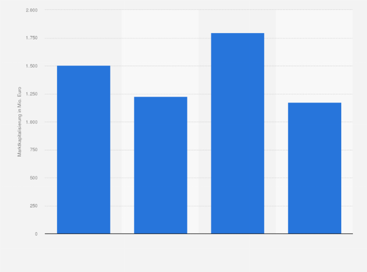 Deutsche Pfandbriefbank Marktkapitalisierung Bis 18 Statista