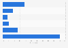 Frequency at which women in the U.S. wear briefs 2017