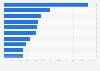 Leading iPad apps in Italy 2018, by downloads
