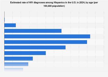 HIV diagnoses for Hispanics by age U.S. 2023| Statista
