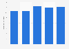 Millet production in China 2010-2014