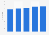 Poultry production in China 2009-2013