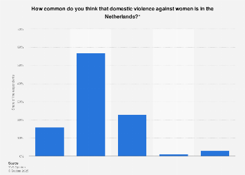 Public perception commonness of domestic violence women in the Netherlands 2016