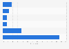 Frequency at which women in the U.S. wear thongs 2017