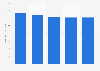 Italy: media market dynamics 2011-2015