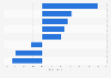 Change in weekly reach of media activities in the UK 2016 on 2014, by media