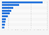 Leading iPad gaming app publishers in the Netherlands 2018, by revenue