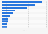 Leading iPad gaming app publishers in Belgium 2019, by revenue