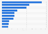 Leading iPhone gaming app publishers in the Netherlands in 2018, by revenue