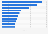 Leading iPhone gaming app publishers in Belgium in 2019, by revenue