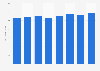 Effective gate-to-gate time at Chicago O'Hare Airport 2009-2016