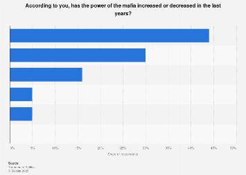 Italy: opinion on the power of the mafia nowadays 2017