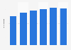 Spirits consumption in India 2010-2015