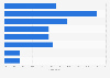 Italy: share of IT budget expenditure on information security and privacy 2015