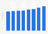 Effective gate-to-gate time at Los Angeles Airport 2009-2016