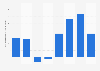Average gate arrival delay at Dallas/Fort Worth Airport 2009-2016