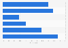 Frequency at which women in the U.S. wear sports bras 2017