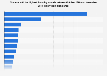Italy: startups with the highest financing rounds| Statista