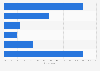 Frequency at which women in the U.S. wear wire bras 2017