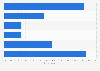 Frequency at which women in the U.S. wear wire-free bras 2017
