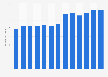 Brazil: number of daily newspapers 2001-2013