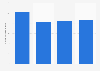 Number of immigrants in the Philippines 2005-2017