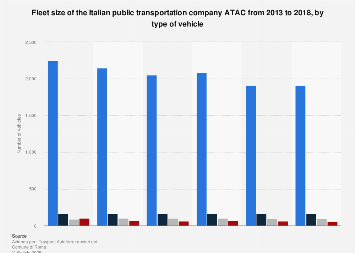 Italy: ATAC fleet size in 2013-2016, by vehicle type