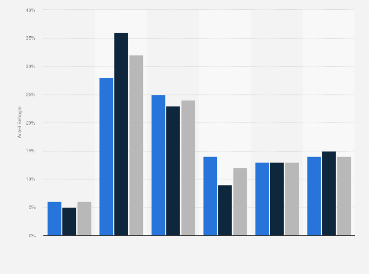 Statistik: Wie häufig treiben Sie Sport?