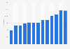 Brazil: number of newspapers 2001-2013