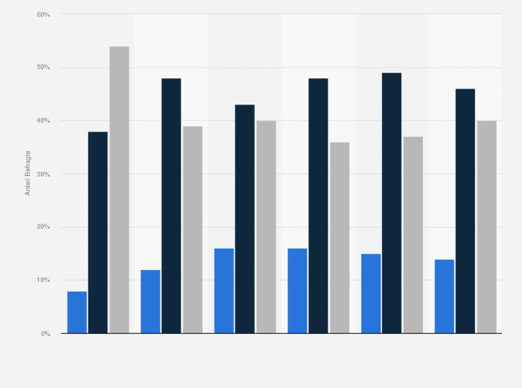 Statistik: Haben Sie sich mit dem Thema E-Health schon einmal auseinandergesetzt? 