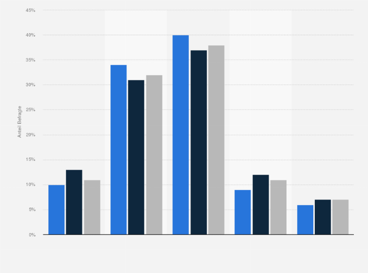 Statistik: Wie hoch ist Ihr generelles Interesse am Thema E-Health?