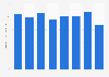 Golf irons domestic shipment value in Japan 2013-2018