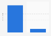 Italy: gender of startup founders 2014