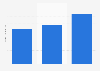 Italy: funded startups´ total turnover 2014
