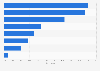 Italy: smart devices usage 2015, by application sector