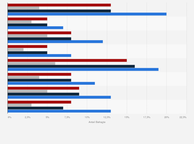 Statistik: Welche dieser Geräte und Anwendungen aus dem Bereich E-Health nutzen Sie regelmäßig oder gelegentlich?