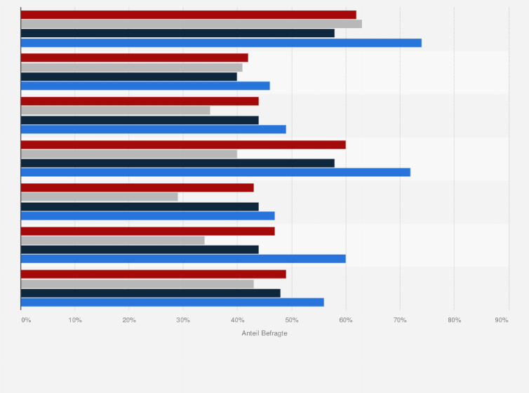 Statistik: Für welche dieser Geräte und Anwendungen aus dem Bereich E-Health wären Sie eher oder sehr wahrscheinlich bereit zu zahlen?