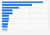 Total retail outlets in the Netherlands 2019, by retail sector