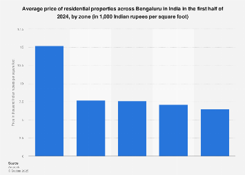 India Average Housing Price In Bengaluru By Region 2015 2020 Statista