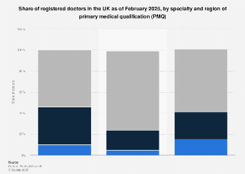 Doctors by PMQ and specialty UK| Statista