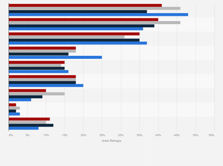 Statistik: Welche Gründe sprechen für Sie persönlich gegen die Nutzung von E-Health-Geräten und Anwendungen?