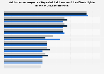 Umfrage zu Vorteilen durch den Einsatz digitaler Technik im Gesundheitsbereich 2017