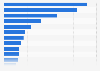 Average retail floor space per outlet in the Netherlands 2019, by retail sector