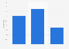 Consumers with a Google Play subscription in the U.S. 2017, by gender
