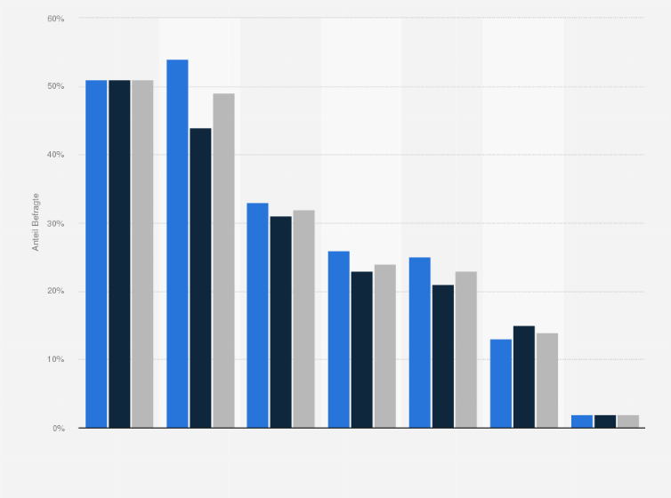 Statistik: Was spricht aus Ihrer Sicht dagegen, dass immer mehr digitale Technik in Kliniken und Arztpraxen zum Einsatz kommt?