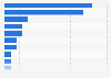 Tissue consumption share in Latin America 2014, by country